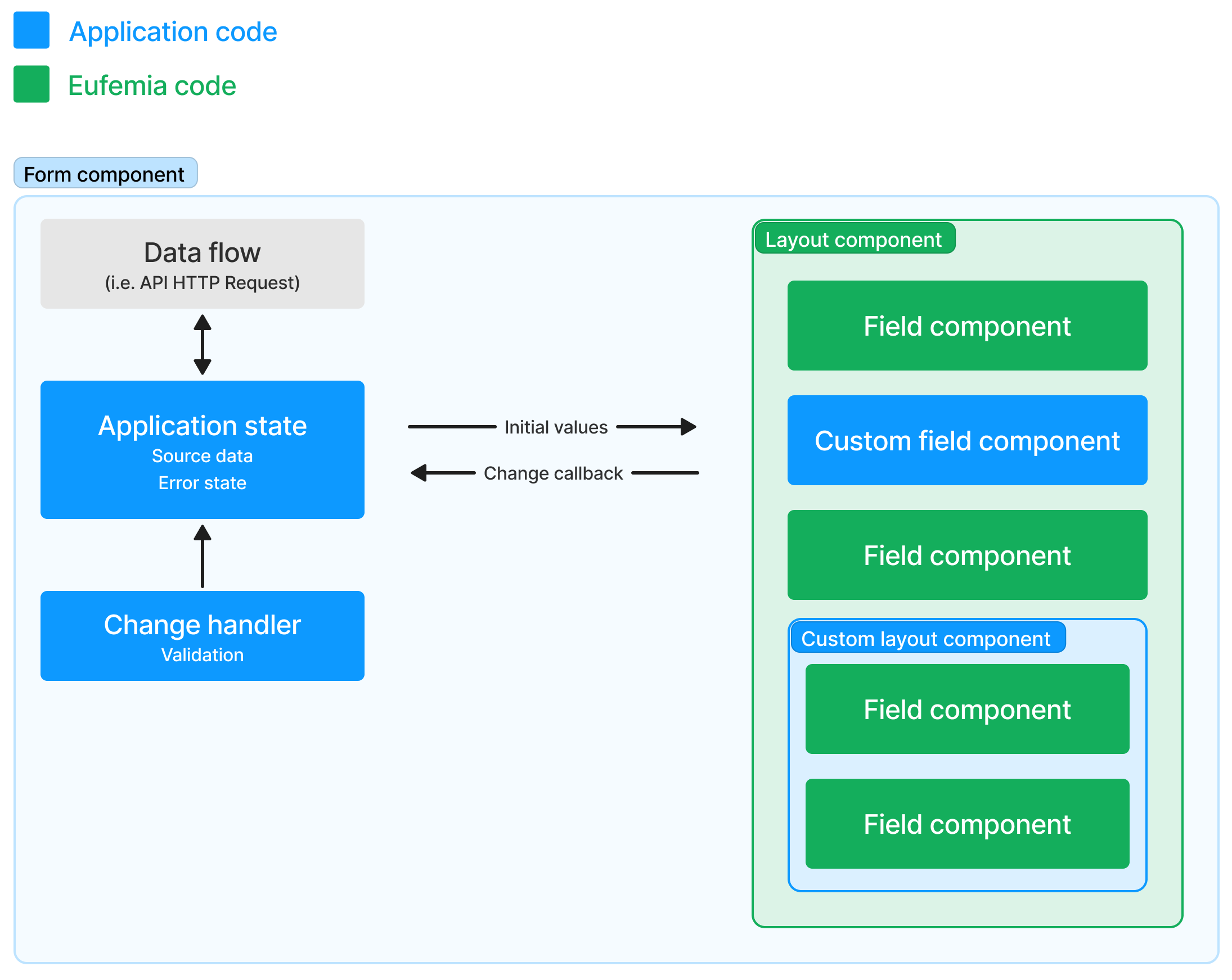 Simple form example with Eufemia Forms fields